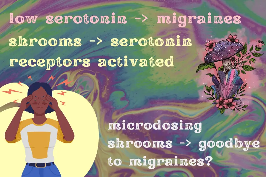 In short:
low serotonin -> migraines
shrooms -> serotonin receptors activated
microdosing shrooms -> goodbye to migraines?